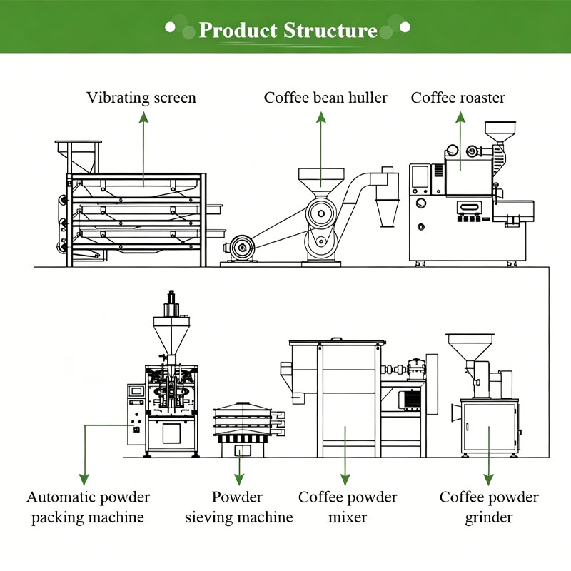 สายการผลิตกาแฟ เครื่องคั่วเมล็ - Coffee Equipment Manufacturers บทวิจารณ์และราคา